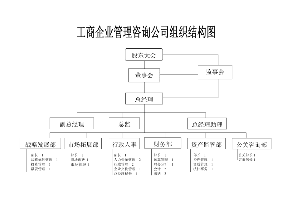 工商企業(yè)管理咨詢(xún)公司組織結(jié)構(gòu)圖解析